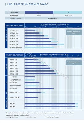 oasis 250 Carrier đơn vị làm lạnh transicold có sẵn cho 5-6 mét xe tải hộp lạnh trong 40-50 độ nhiệt độ môi trường tốt giá